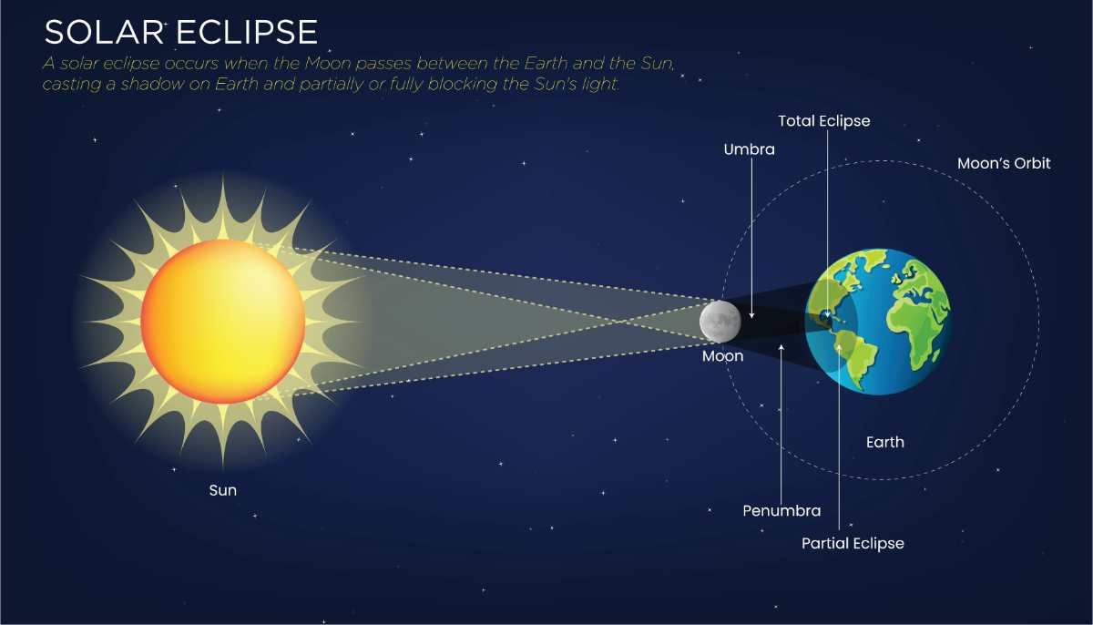 Infographic showing how a solar eclipse works
